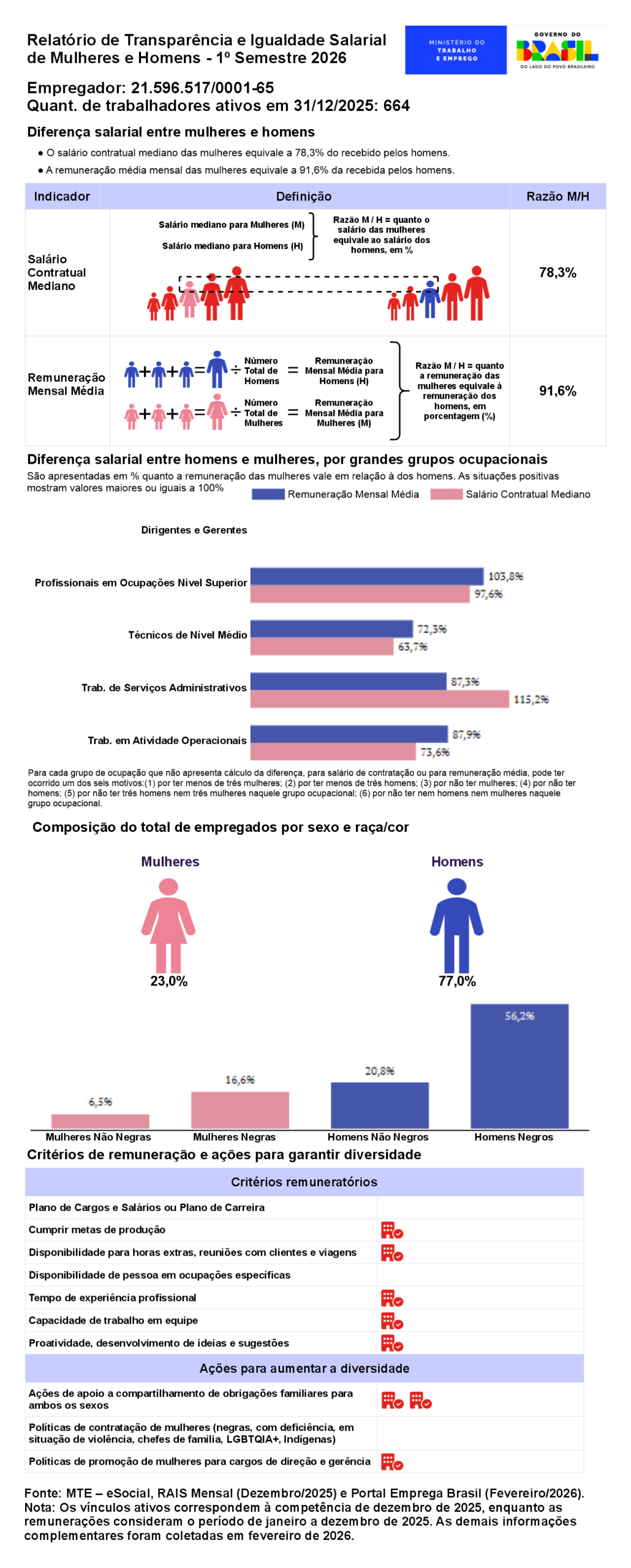 Relatório de igualdade salarial 01/2026 Fazenda São Paulo